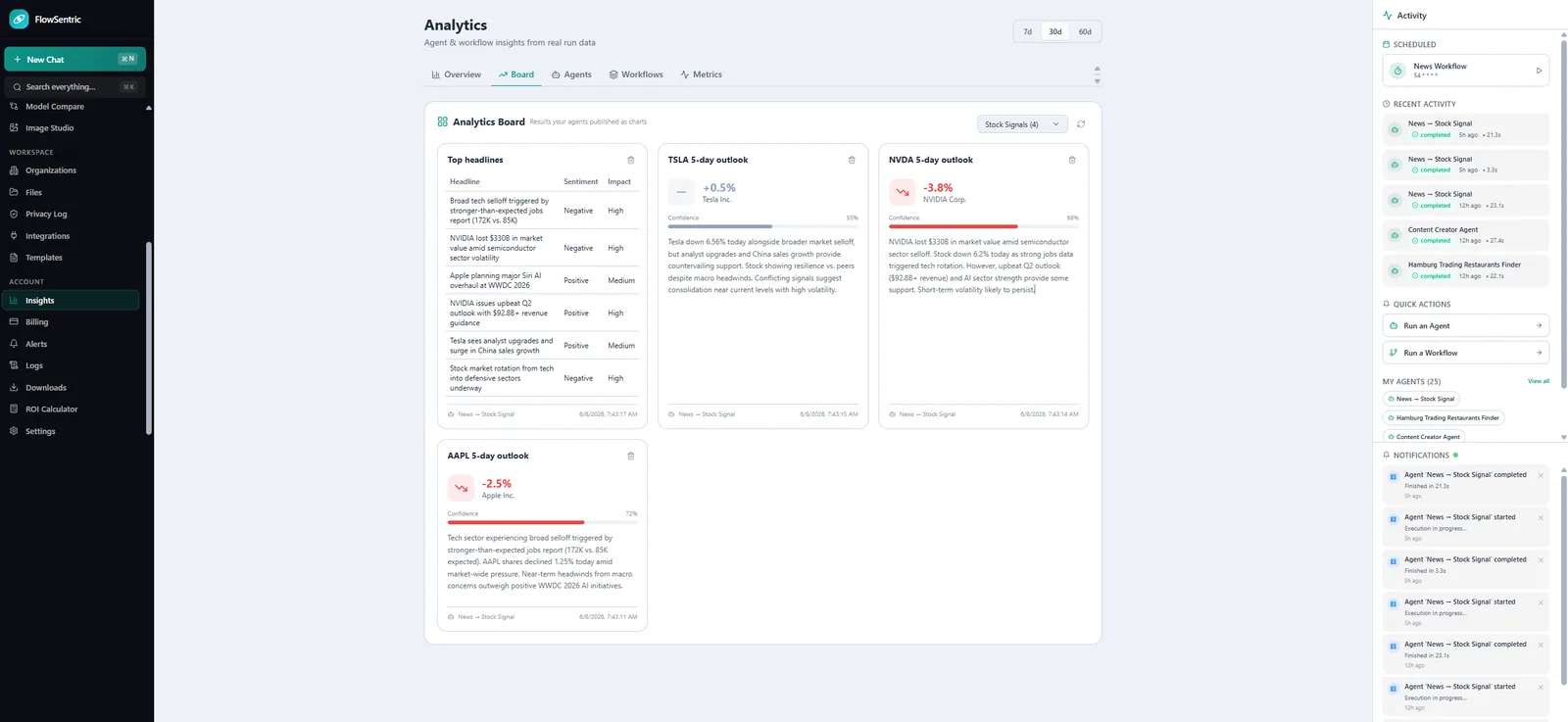 FlowSentric analytics — agent & workflow dashboards plus the publish-to-Board view