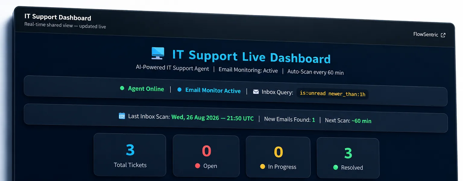 An IT support dashboard built in Canvas: agent status, ticket counters and a live activity feed