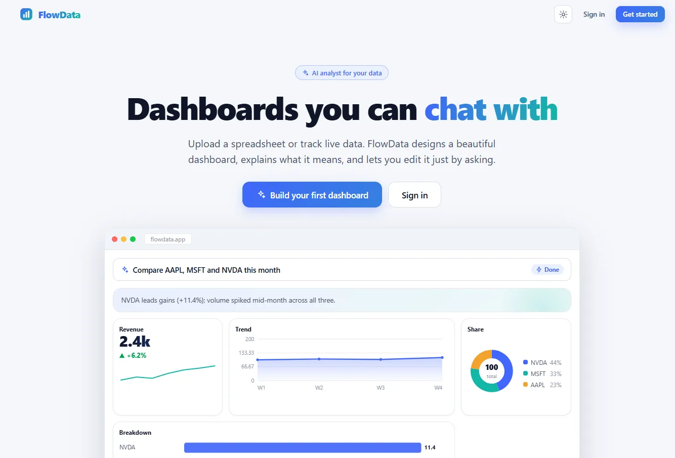 FlowData landing page: “Dashboards you can chat with” with a generated revenue, trend and share dashboard